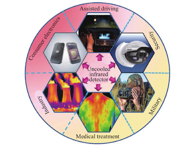 Research progress of uncooled infrared detectors