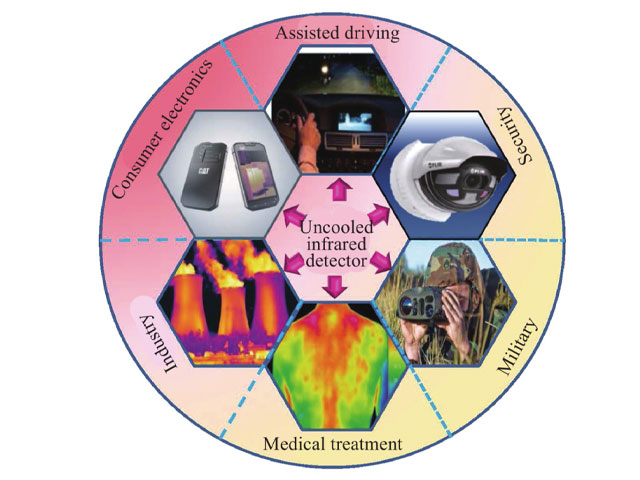 Research progress of uncooled infrared detectors