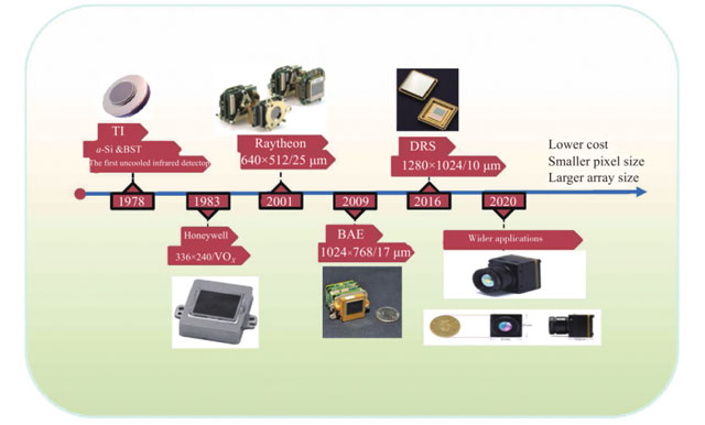 Research progress of uncooled infrared detectors
