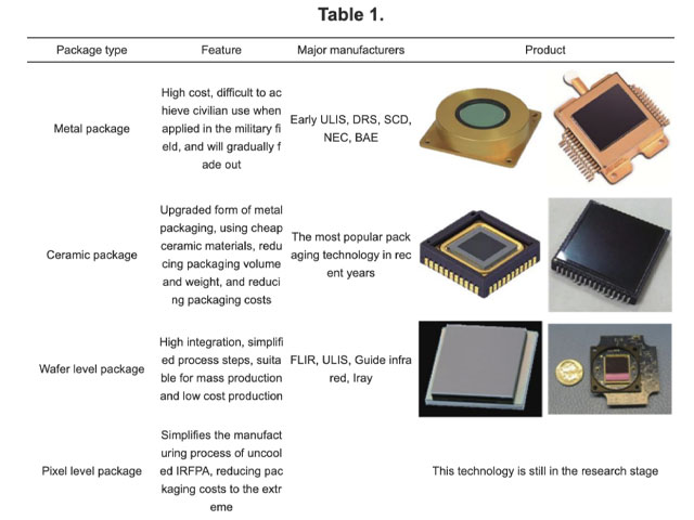 Research progress of uncooled infrared detectors