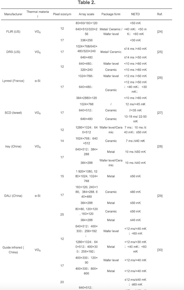 Research progress of uncooled infrared detectors