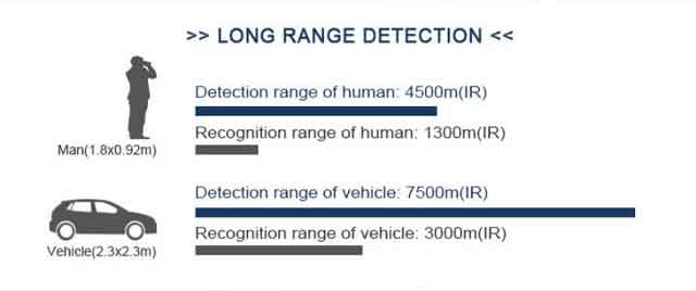 Long detection range up to 4500m (85mm lens )