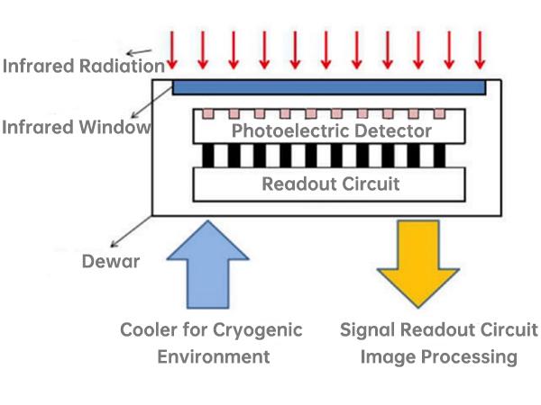 Structural of Cooled Infrared Detectors