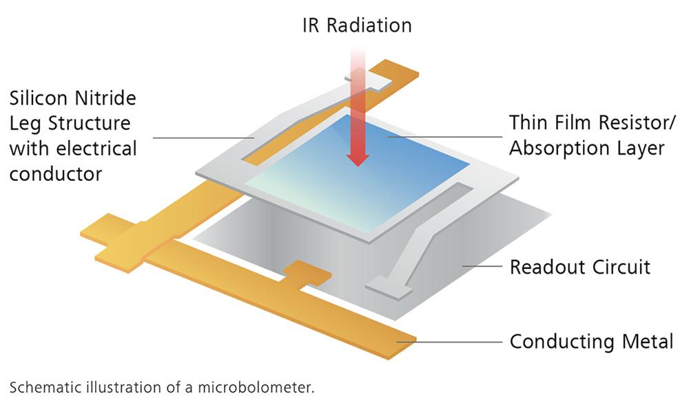 Structural of Uncooled Infrared Detectors